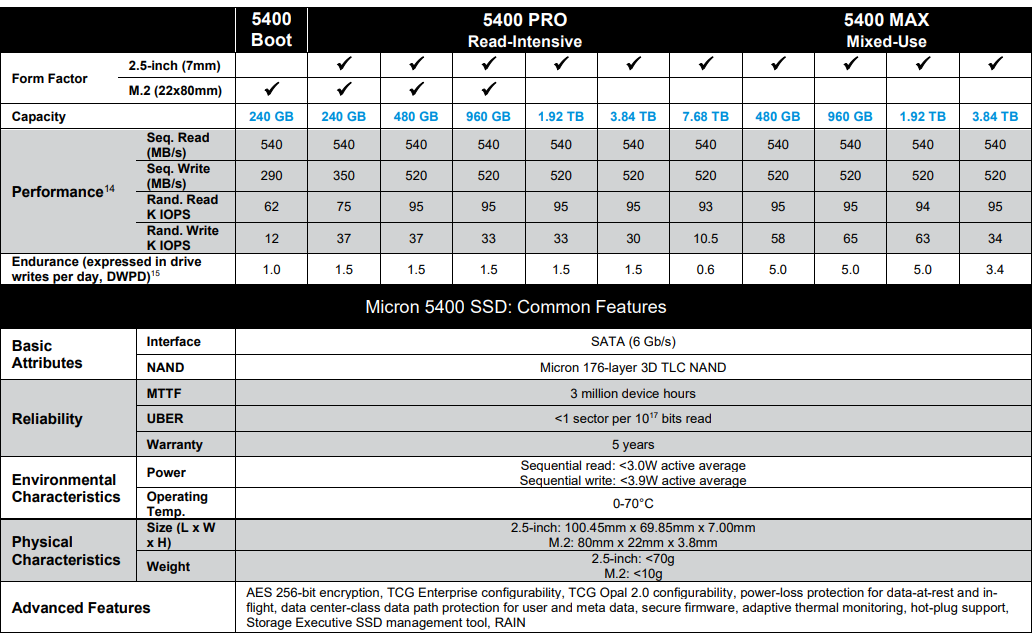 美光發(fā)布 5400 系列 SSD，主打耐心用，搭176層TLC顆粒