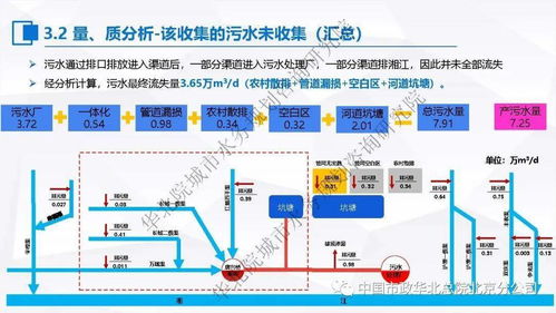 污水處理提質增效的“一廠一策”系統化實施方案 編制思考、案例分享與信息系統集成服務